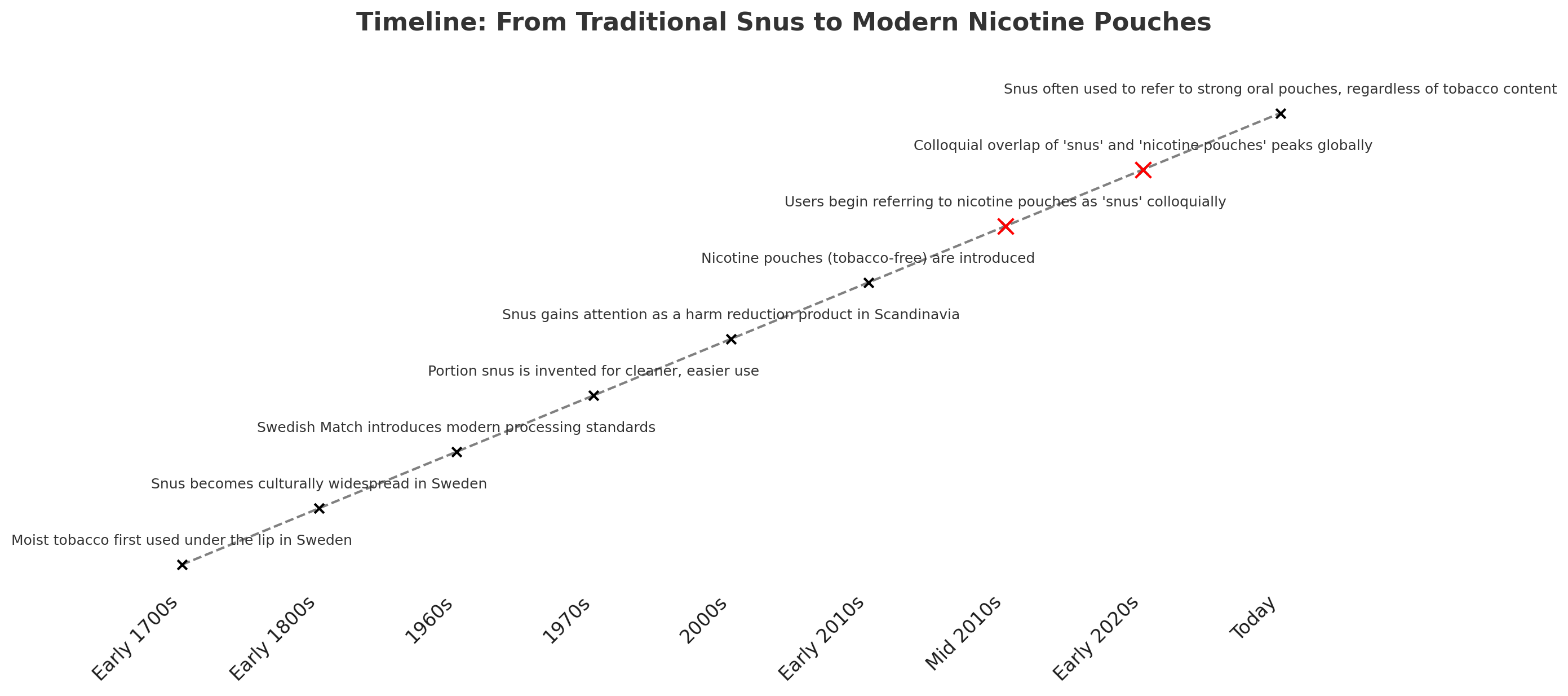 This is the timeline of events to convergence of the snus & nicotine pouches colloquially